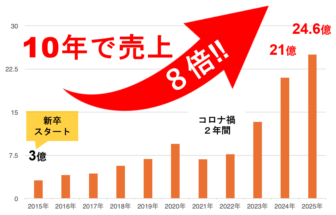 売上と店舗数のグラフ