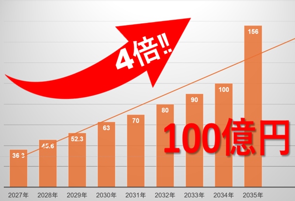 売上と店舗数のグラフ